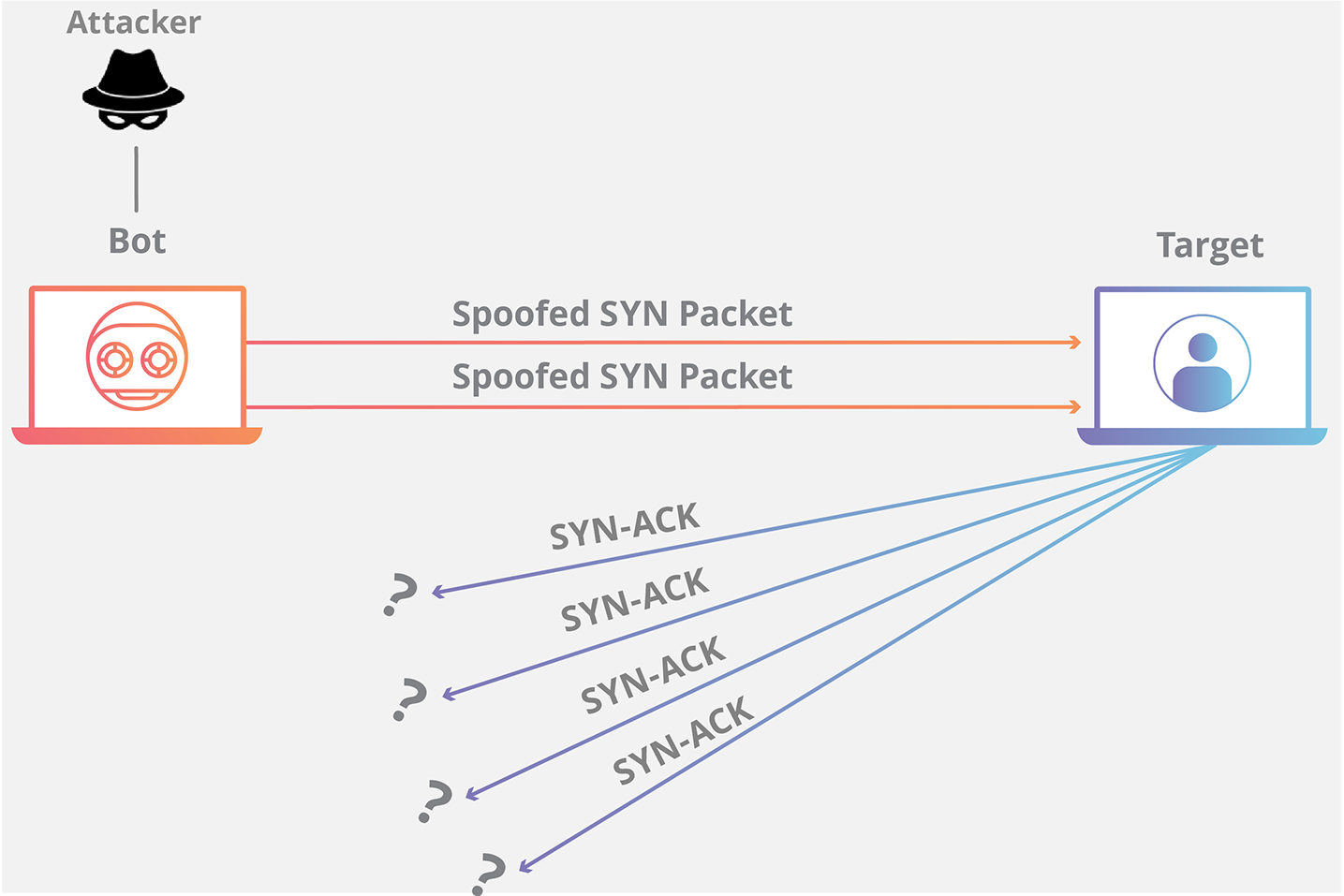 SYN 洪水 DDoS 攻擊動畫
