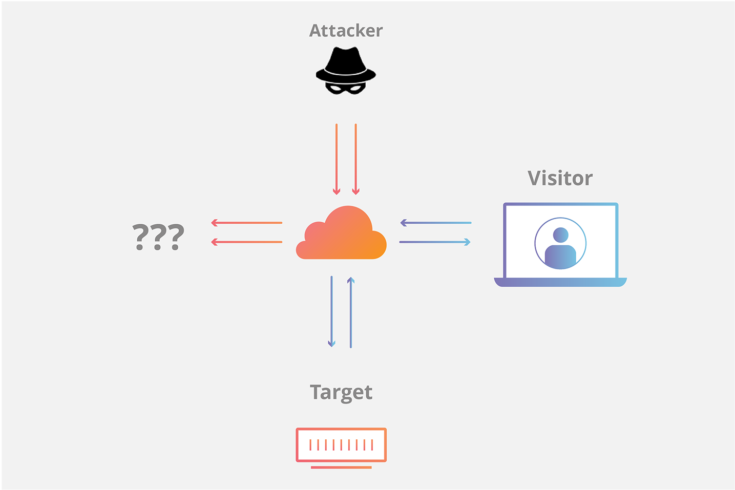 Cloudflare 阻止 SYN 洪水攻擊流程圖
