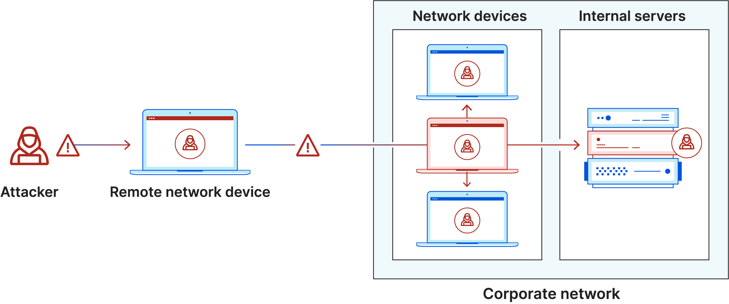 Diagramm der lateralen Bewegung. Der Angreifer infiziert einen Laptop, dringt in ein sicheres Netzwerk ein und bewegt sich lateral zu anderen Computern und Servern.